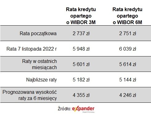 Raty kredytu hipotecznego w kwocie na 700 tys. zł, na 30 lat, udzielonego w kwietniu 2021 r. /Źródło: Expander /