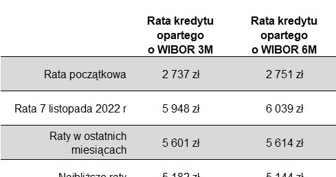 Raty kredytu hipotecznego w kwocie na 700 tys. zł, na 30 lat, udzielonego w kwietniu 2021 r. /Źródło: Expander /