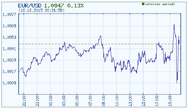 Reakcja na euro/dolarze po decyzji FOMC /INTERIA.PL