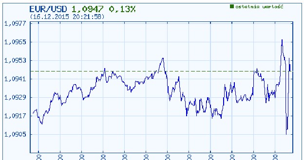 Reakcja na euro/dolarze po decyzji FOMC /INTERIA.PL