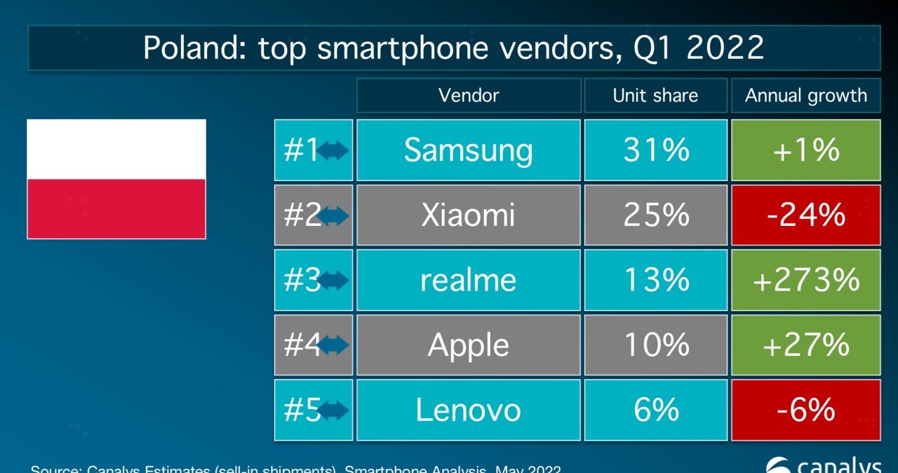 Realme wymiotło konkurencję Fot. Canalys /materiał zewnętrzny