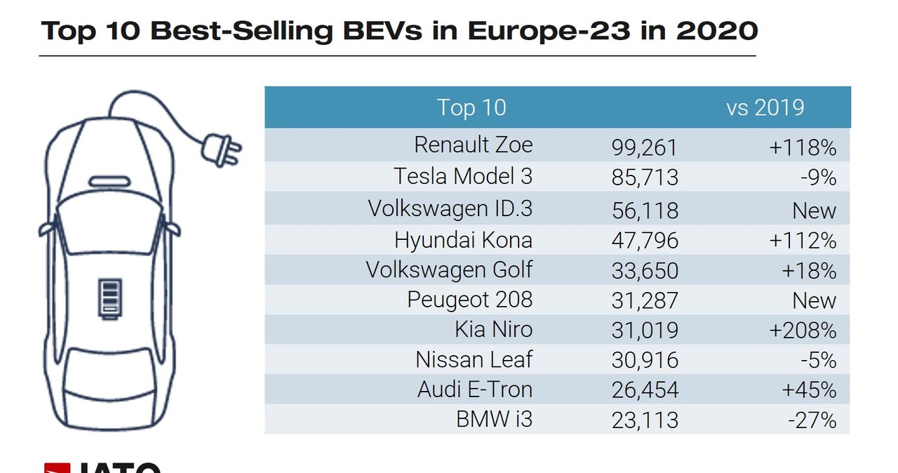 Rejestracje samochodów bateryjnych w 2020 roku w Europie /Informacja prasowa