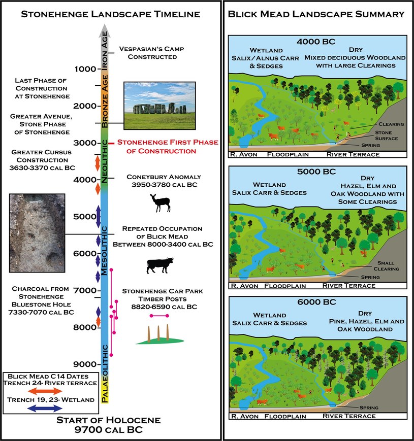 Rekonstrukcje paleośrodowiskowe obszaru Stonehenge /Samuel M. Hudson et al. 2022/ PlosOne/Open Access /materiały prasowe