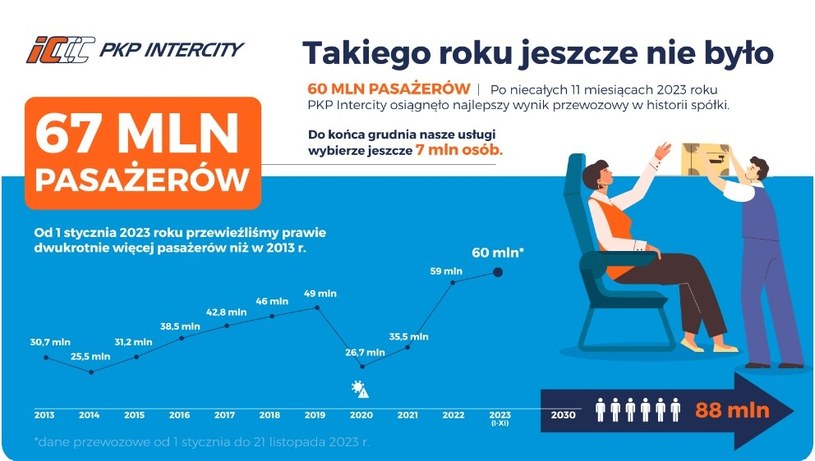 Rekord pasażerów PKP Intercity w 2023 roku. /PKP Intercity /materiał zewnętrzny