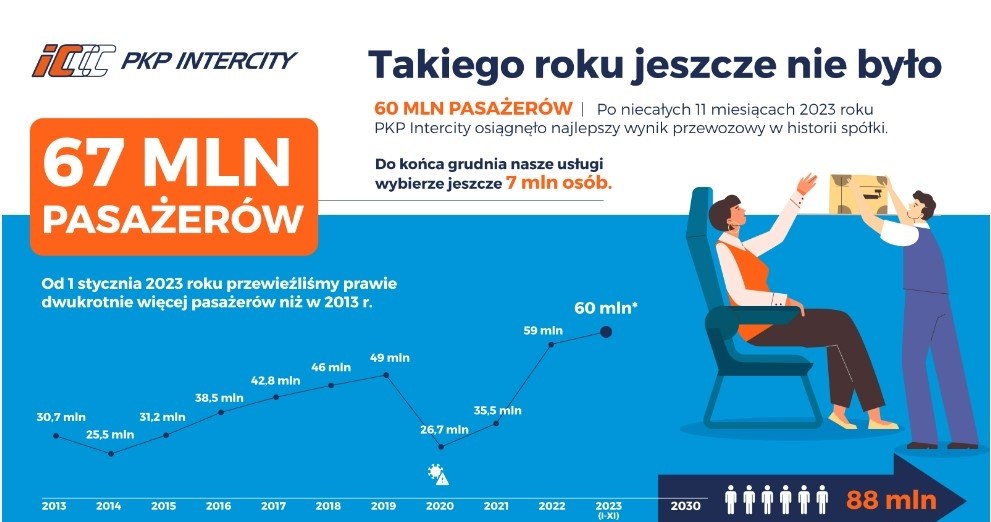 Rekord pasażerów PKP Intercity w 2023 roku. /PKP Intercity /materiał zewnętrzny