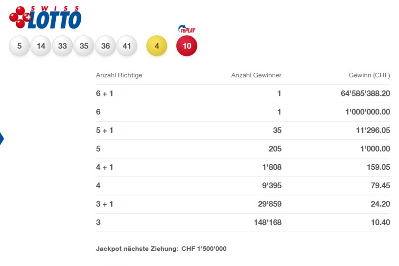 Rekordowa wygrana w Swiss Lotto. Jeden gracz trafił szczęśliwe liczby. Źródło: swisslos.ch /