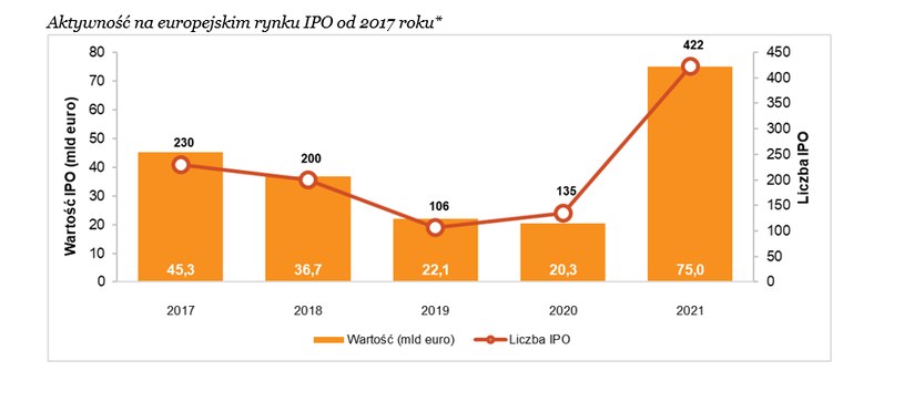 Rekordowe IPO w 2021 roku /Informacja prasowa