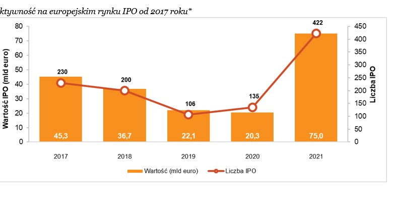 Rekordowe IPO w 2021 roku /Informacja prasowa