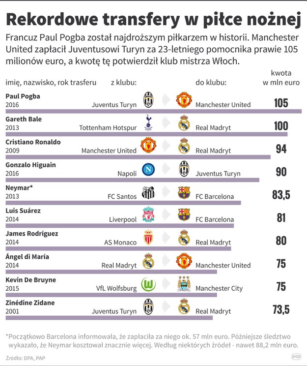 Rekordowe transfery w futbolu /Maciej Zieliński/DPA /PAP