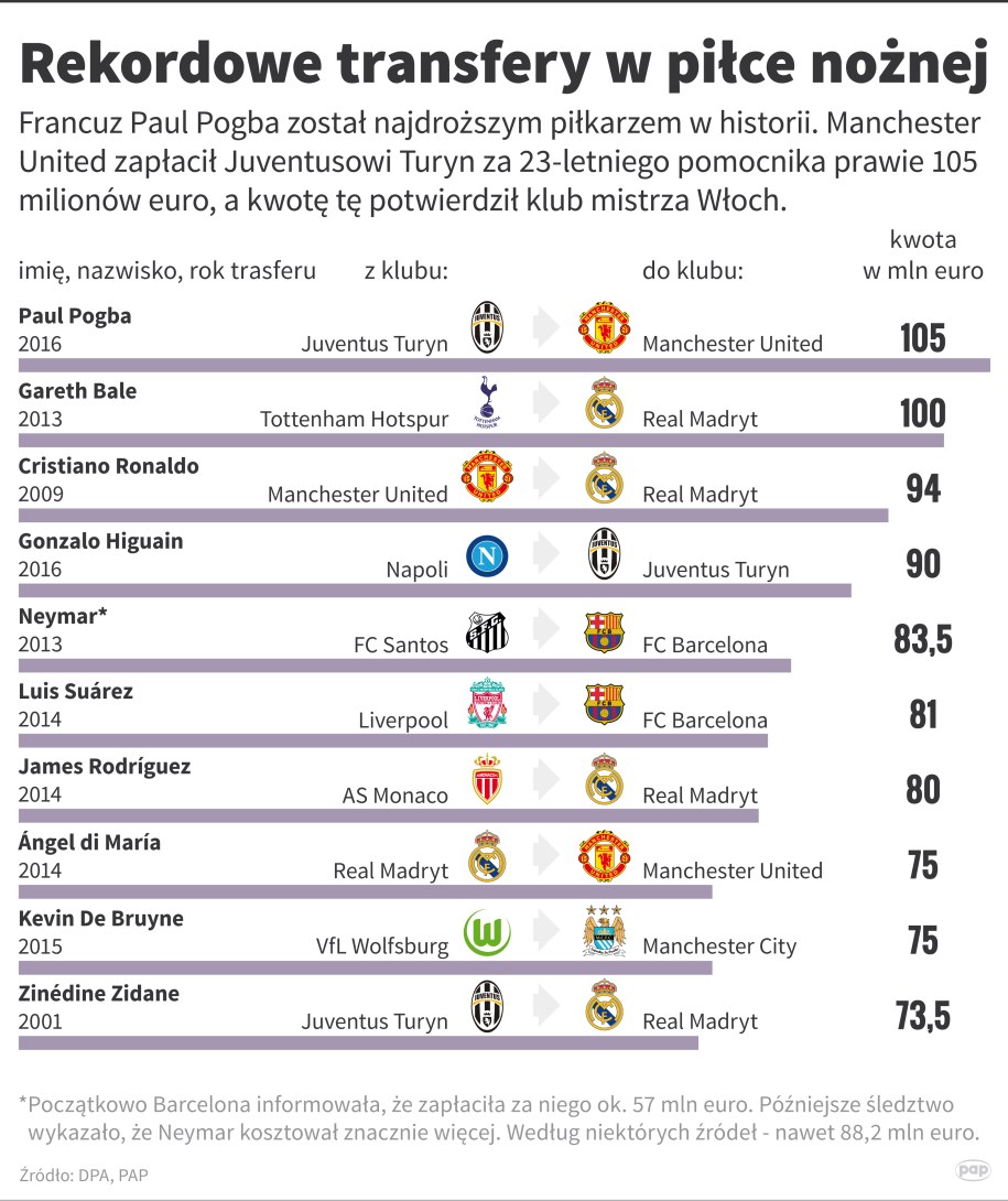 Rekordowe transfery w futbolu /Maciej Zieliński/DPA /PAP