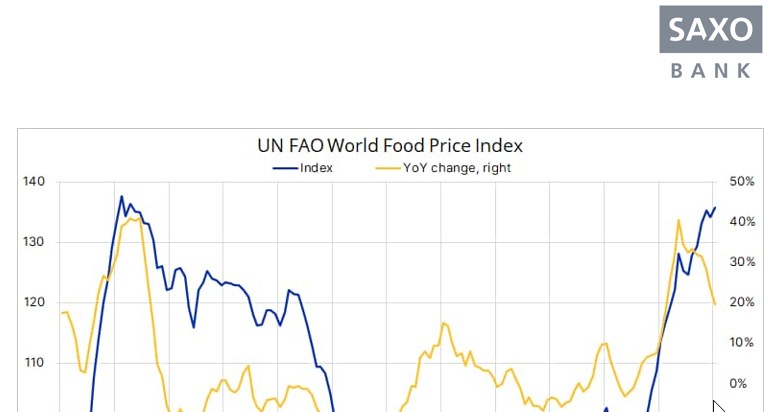 Rekordowy indeks FAO /Saxo Bank