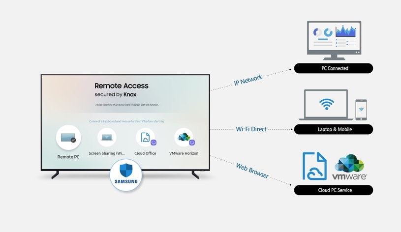 Remote Access  w telewizorach Samsung Smart TV /materiały prasowe