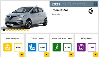 Renault Zoe - 0 gwiazdek w testach Euro NCAP