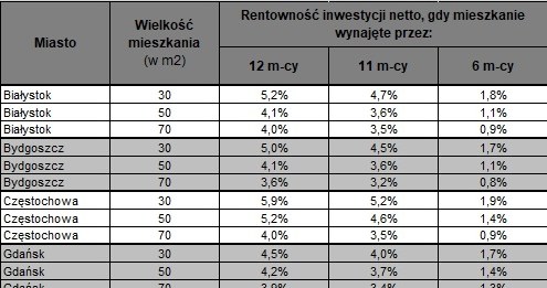 Rentowność netto inwestycji w mieszkanie na wynajem /Expander.pl
