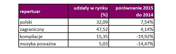 Repertuar polski najchętniej kupowany /