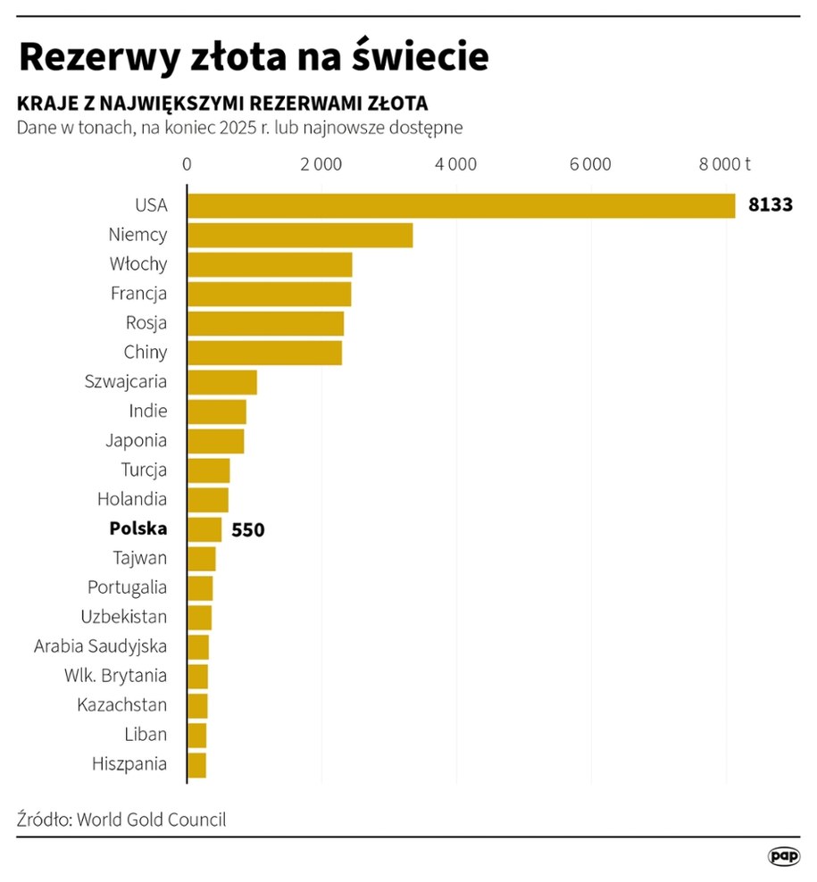 Rezerwy złota na świecie /Adam Ziemienowicz /PAP