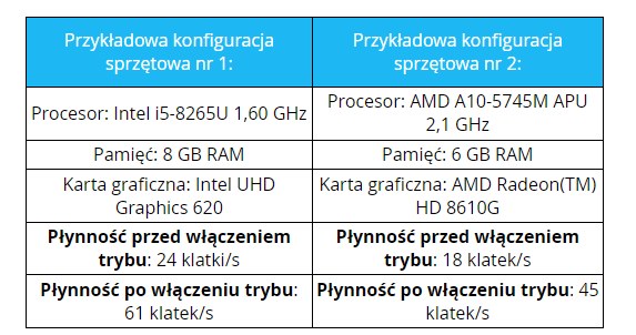 Rezultat testu trybu renderowania przeprowadzony przez twórców gry, firmę Epic Games. /materiały źródłowe