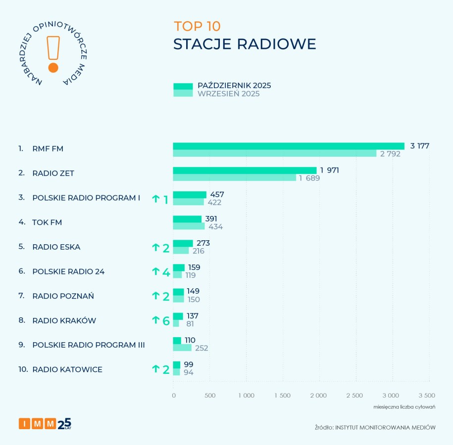 RMF FM najbardziej opiniotwórczą stacją radiową października /Instytut Monitorowania Mediów /Materiały prasowe