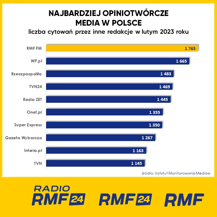 RMF FM najbardziej opiniotwórczym medium w lutym /Instytut Monitorowania Mediów /Grafika RMF FM