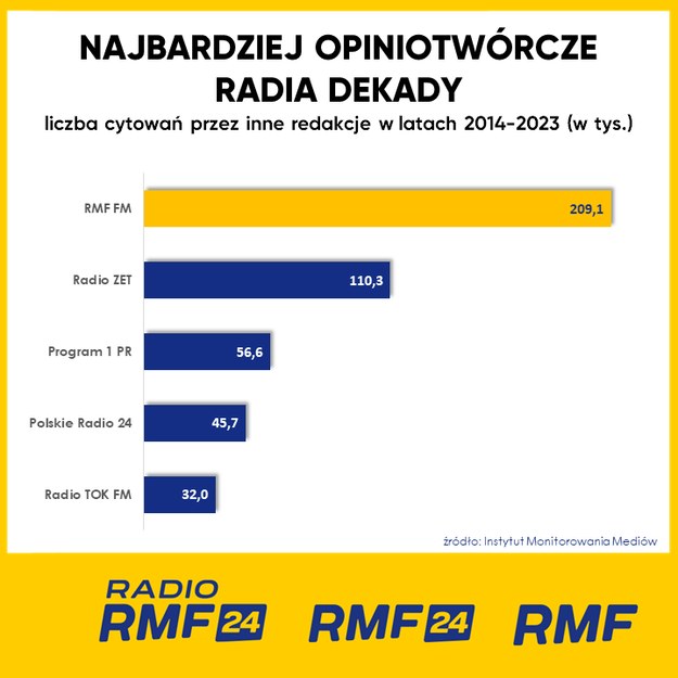 RMF FM najbardziej opiniotwórczym radiem dekady /RMF FM