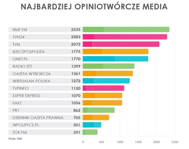 RMF FM najczęściej cytowanym medium w kraju /Instytut Monitorowania Mediów /Materiały prasowe