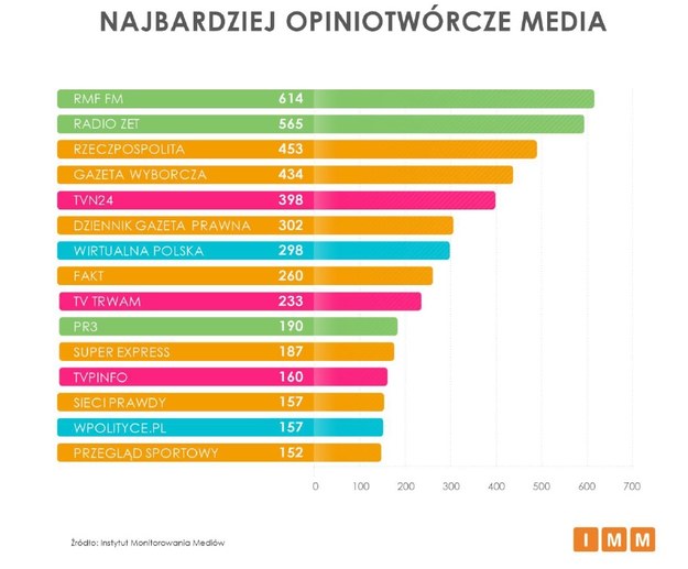 ​RMF FM to najbardziej opiniotwórcze medium w Polsce! /Instytut Monitorowania Mediów /