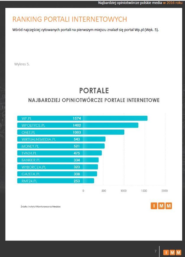 RMF24.pl znalazł się w pierwszej dziesiątce najbardziej opiniotwórczych portali /Instytut Monitorowania Mediów /Materiały prasowe