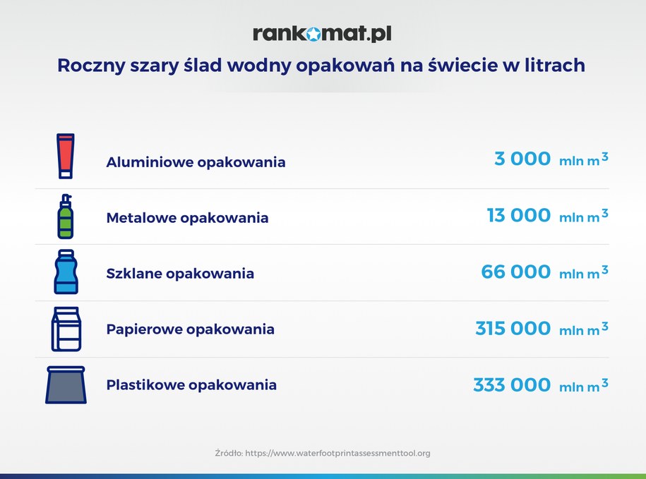 Roczny szary ślad wodny opakowań na świecie w litrach /Materiały prasowe