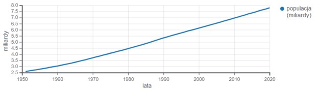 Roczny wzrost populacji ludzi na Ziemi. Wykres na podstawie danych z Worldometer, witryny udostępniającej statystyki z różnych dziedzin wiedzy. /