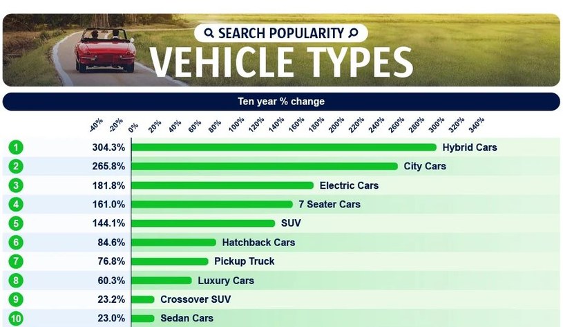 Rodzaje pojazdów z największymi wzrostami wyszukiwań w ostatnich 10 latach /Informacja prasowa