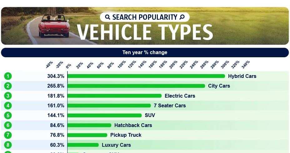 Rodzaje pojazdów z największymi wzrostami wyszukiwań w ostatnich 10 latach /Informacja prasowa
