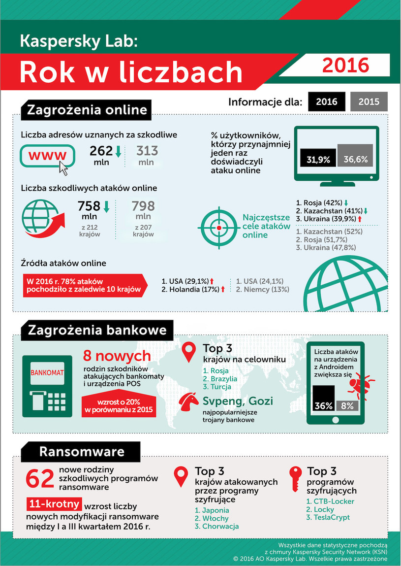 Rok 2016 w liczbach /materiały prasowe