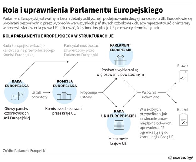 Rola i uprawnienia Parlamentu Europejskiego /	Maciej Zieliński , Adam Ziemienowicz /PAP/REUTERS