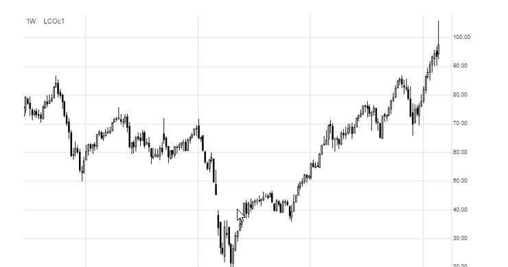 Ropa bije rekordy /Saxo Bank