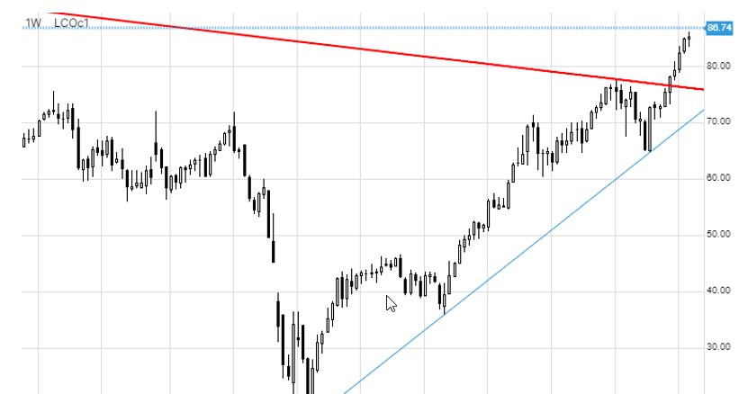 Ropa traci impet? /Saxo Bank