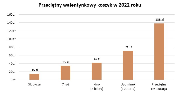 Rosną ceny walentynkowego koszyka /HRE Investments S.A.