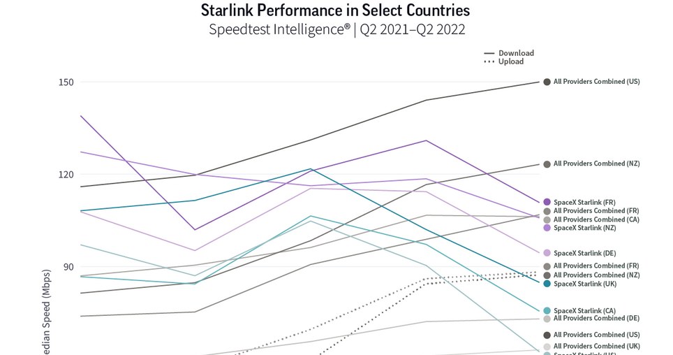Rosnąca baza użytkowników Starlink powoduje globalny spadek prędkości internetu /Ookla /materiały prasowe