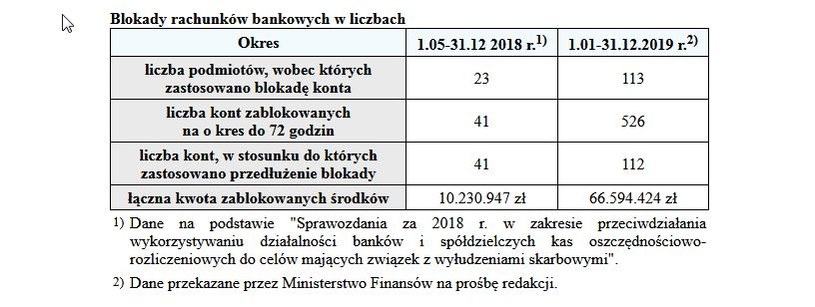 Rośnie liczba blokowanych rachunków /Gazeta Podatkowa