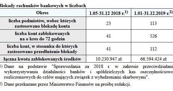 Rośnie liczba blokowanych rachunków /Gazeta Podatkowa