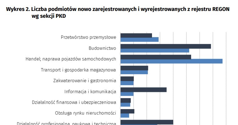 Rośnie liczba podmiotów z zawieszoną działalnością w Polsce /GUS