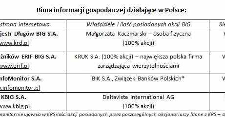 Rośnie liczba pozytywnych informacji o klientach indywidualnych i przedsiębiorstwach /