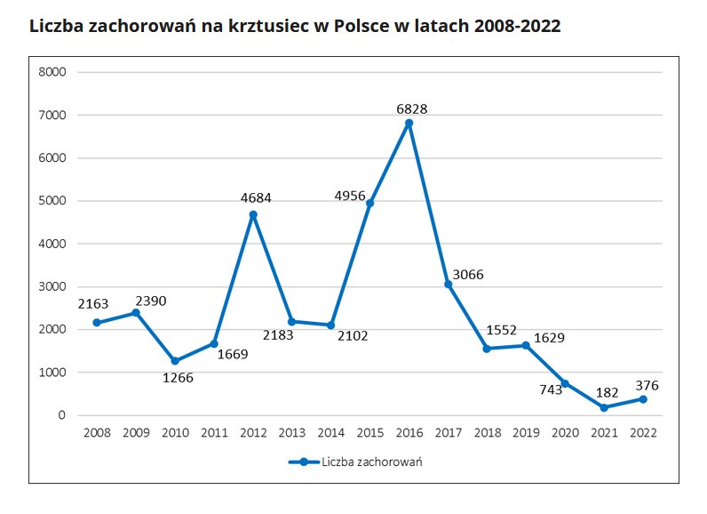 Rośnie liczba zachorowań na krztusiec. W pierwszej połowie 2023 roku więcej zachorowań niż całym 2022 /gov.pl /domena publiczna