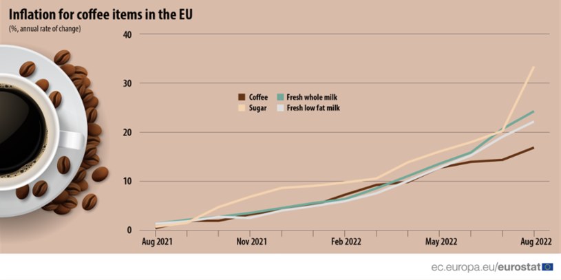 Rośnie nie tylko cena kawy, ale także produktów, które towarzyszą jej spożyciu, takich jak cukier i mleko /Eurostat