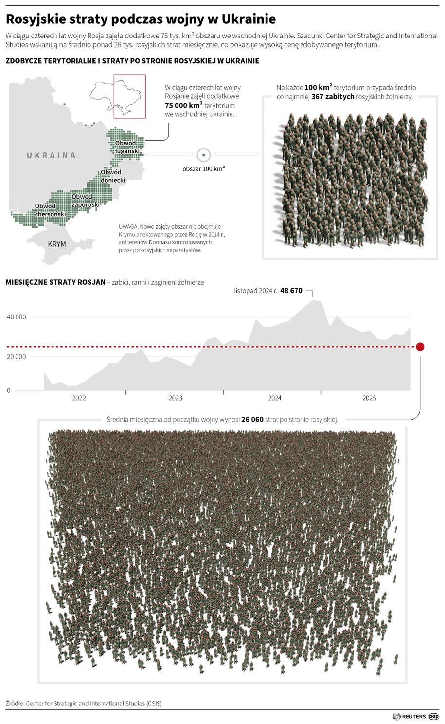 Rosyjskie straty podczas wojny w Ukrainie /Mateusz Krymski /PAP/REUTERS