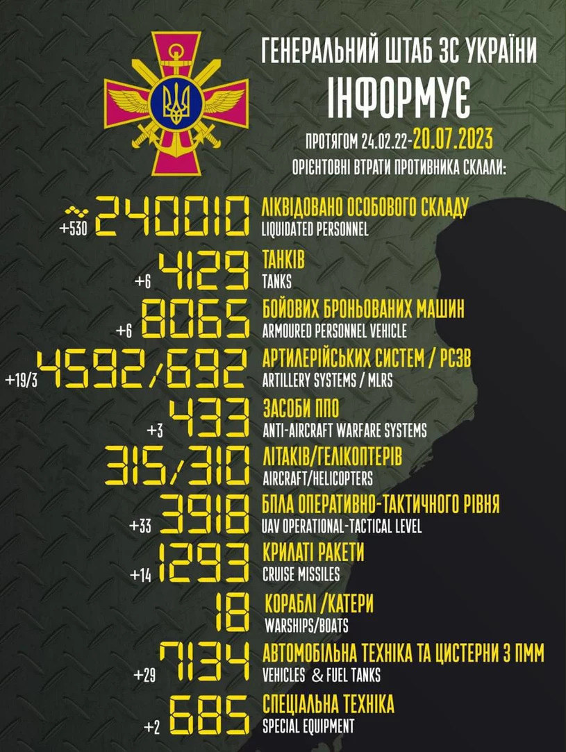 Rosyjskie straty według sztabu ukraińskiej armii /@GeneralStaffUA /Twitter