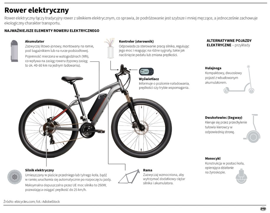Rower elektryczny /Mateusz Krymski /PAP