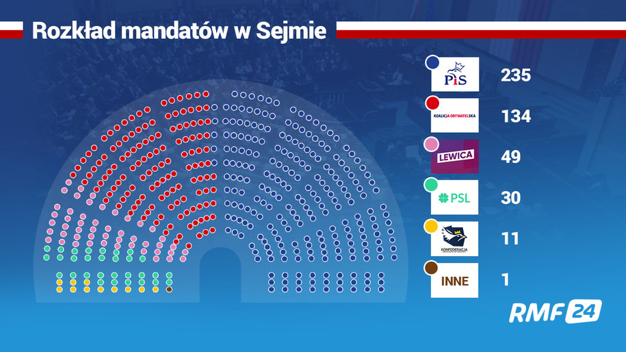 Wybory Parlamentarne 2019 Pkw Podała Podział Mandatów W Sejmie Rmf 24 3216