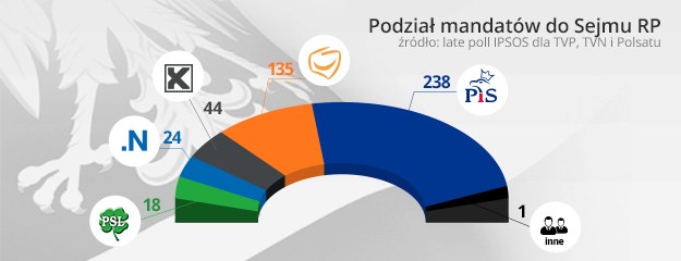 Rozkład mandatów /INTERIA.PL