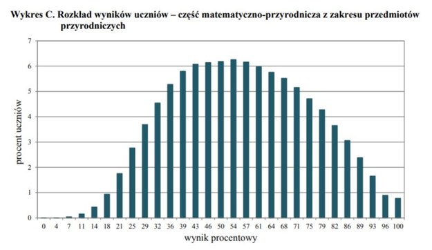 Rozkład wyników uczniów – część matematyczno-przyrodnicza z zakresu przedmiotów przyrodniczych /CKE /