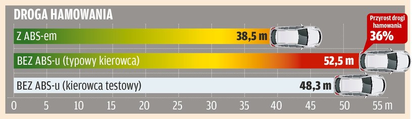 Różnica pomiędzy hamowaniem z działającym ABS-em a hamowaniem z wyłączonym ABS- -em wyniosła aż 14 m. Co to oznacza? Dokładnie tyle, że gdy samochód z ABS-em się już zatrzyma, ten bez ABS-u uderza w przeszkodę z prędkością prawie 54 km/h. To zaledwie kilka km/h mniej, niż prędkość przy której wykonuje się testy zderzeniowe Euro NCAP. Po uderzeniu z taką prędkością samochód nadaje się do kasacji, a pasażerowie nierzadko odnoszą poważne obrażenia. Nawet doświadczony kierowca testowy hamował na dłuższej drodze niż zwykły kierowca z ABS-em. Na zwykłych oponach (nie sportowych typu slick) hamowanie z ABS-em zawsze będzie skuteczniejsze. /Motor